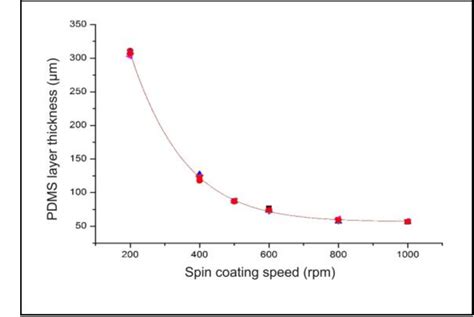 measure thickness of spincoated pdms|spin coated pdms thickness.